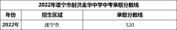 2024年遂寧市射洪金華中學(xué)招生分?jǐn)?shù)是多少分？