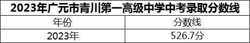 2024年廣元市四川省青川第一高級中學招生分數是多少分？