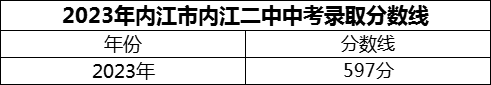 2024年內(nèi)江市內(nèi)江二中招生分?jǐn)?shù)是多少分？