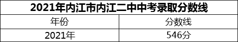 2024年內(nèi)江市內(nèi)江二中招生分?jǐn)?shù)是多少分？