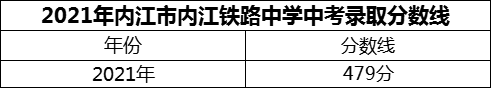 2024年內(nèi)江市內(nèi)江鐵路中學(xué)招生分?jǐn)?shù)是多少分？