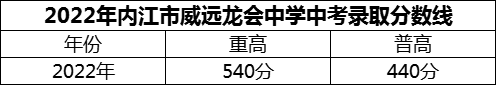 2024年內(nèi)江市威遠龍會中學(xué)招生分數(shù)是多少分？