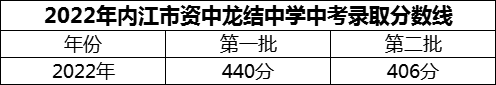 2024年內(nèi)江市資中龍結(jié)中學(xué)招生分?jǐn)?shù)是多少分？