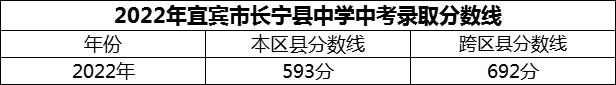 2024年宜賓市長寧縣中學招生分數(shù)是多少分？
