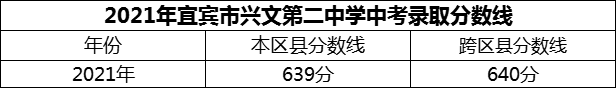 2024年宜賓市興文第二中學招生分數(shù)是多少分？
