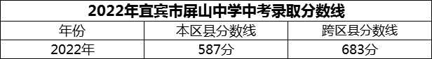 2024年宜賓市屏山中學(xué)招生分?jǐn)?shù)是多少分？
