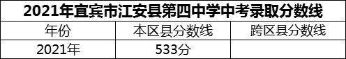 2024年宜賓市江安縣第四中學招生分數(shù)是多少分？