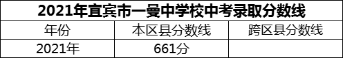 2024年宜賓市一曼中學校招生分數(shù)是多少分？