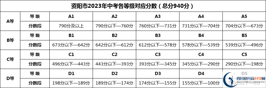 2024年資陽市樂至中學招生分數(shù)是多少分？
