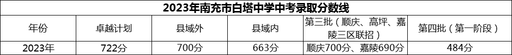 2024年南充市白塔中學(xué)招生分?jǐn)?shù)是多少分？