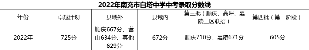 2024年南充市白塔中學(xué)招生分?jǐn)?shù)是多少分？