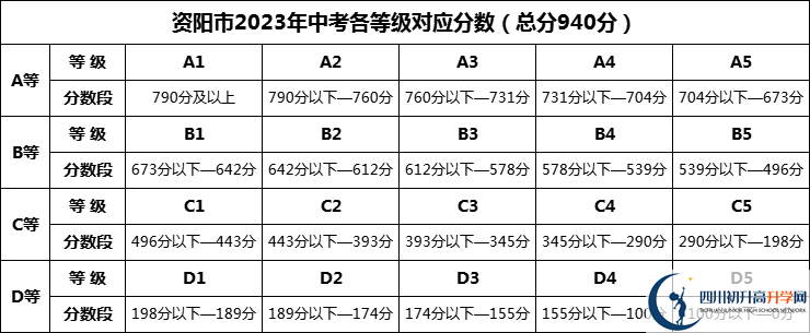 2024年資陽市綿陽中學(xué)資陽育才學(xué)校招生分?jǐn)?shù)是多少分？