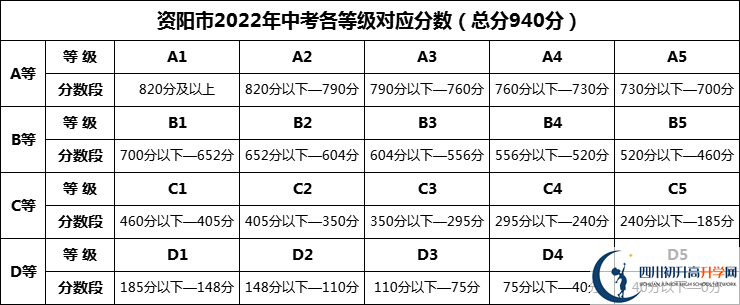 2024年資陽市綿陽中學資陽育才學校招生分數(shù)是多少分？