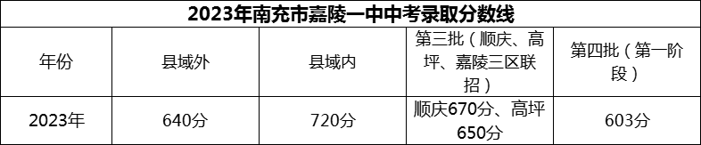 2024年南充市嘉陵一中招生分?jǐn)?shù)是多少分？