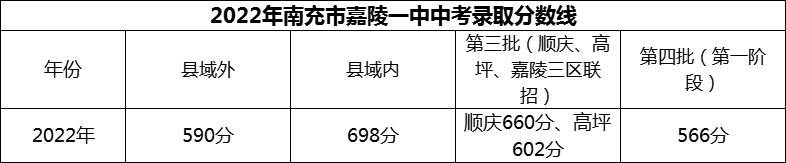 2024年南充市嘉陵一中招生分?jǐn)?shù)是多少分？