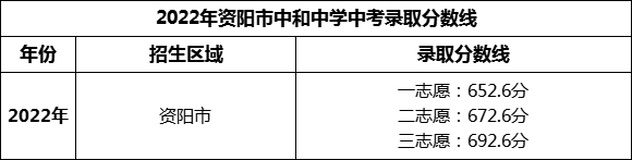 2024年資陽市中和中學(xué)招生分?jǐn)?shù)是多少分？