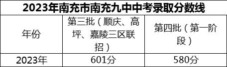 2024年南充市南充九中招生分數(shù)是多少分？