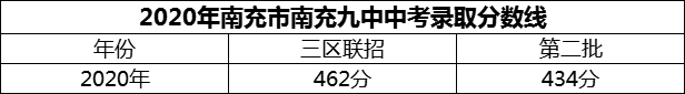 2024年南充市南充九中招生分數(shù)是多少分？