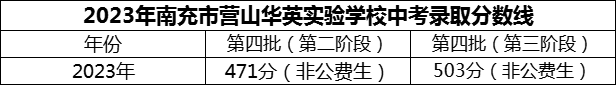 2024年南充市營山華英實驗學(xué)校招生分?jǐn)?shù)是多少分？