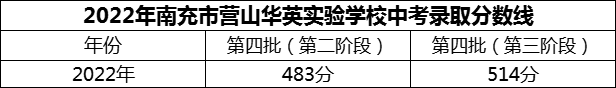 2024年南充市營山華英實驗學(xué)校招生分?jǐn)?shù)是多少分？