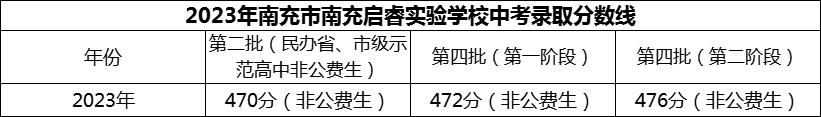 2024年南充市南充啟睿實(shí)驗(yàn)學(xué)校招生分?jǐn)?shù)是多少分？