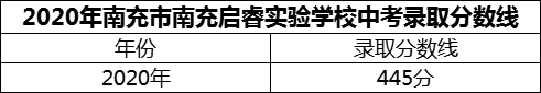 2024年南充市南充啟睿實(shí)驗(yàn)學(xué)校招生分?jǐn)?shù)是多少分？