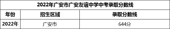 2024年廣安市廣安友誼中學(xué)招生分?jǐn)?shù)是多少分？