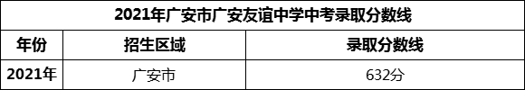 2024年廣安市廣安友誼中學(xué)招生分?jǐn)?shù)是多少分？