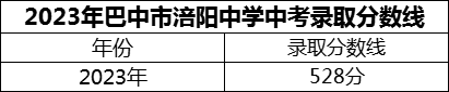 2024年巴中市涪陽中學(xué)招生分?jǐn)?shù)是多少分？