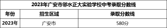 2024年廣安市鄰水正大實驗學(xué)校招生分?jǐn)?shù)是多少分？