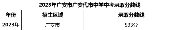 2024年廣安市廣安代市中學(xué)招生分?jǐn)?shù)是多少分？