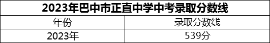 2024年巴中市正直中學(xué)招生分?jǐn)?shù)是多少分？