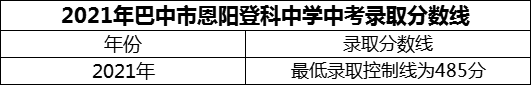 2024年巴中市恩陽(yáng)登科中學(xué)招生分?jǐn)?shù)是多少分？
