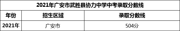 2024年廣安市鄰水縣壇同中學(xué)招生分?jǐn)?shù)是多少分？