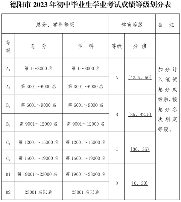 2024年德陽(yáng)市德陽(yáng)中學(xué)招生分?jǐn)?shù)是多少分？