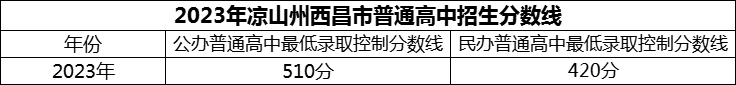 2024年涼山州西昌市第二中學(xué)招生分?jǐn)?shù)是多少分？