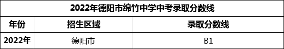 2024年德陽市綿竹中學(xué)招生分?jǐn)?shù)是多少分？