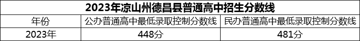 2024年涼山州德昌縣德昌中學(xué)招生分數(shù)是多少分？