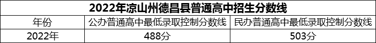 2024年涼山州德昌縣德昌中學(xué)招生分數(shù)是多少分？