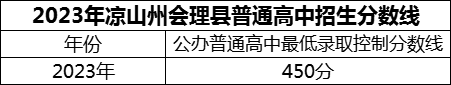 2024年涼山州會理縣第一中學招生分數(shù)是多少分？