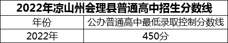 2024年涼山州會理縣第一中學招生分數(shù)是多少分？