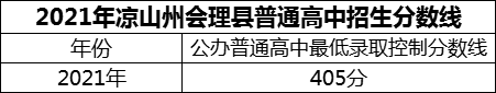 2024年涼山州會理縣第一中學招生分數(shù)是多少分？