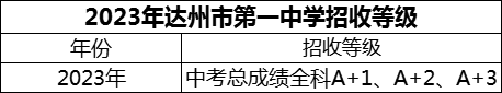 2024年達州市第一中學招生分數(shù)是多少分？