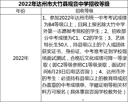 2024年達(dá)州市大竹縣觀音中學(xué)招生分?jǐn)?shù)是多少分？