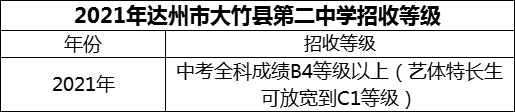 2024年達州市大竹縣第二中學招生分數(shù)是多少分？