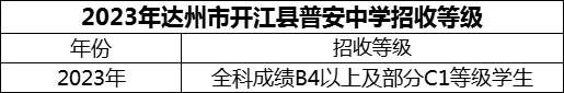 2024年達州市開江縣普安中學招生分數(shù)是多少分？