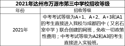 2024年達州市萬源市第三中學校招生分數是多少分？