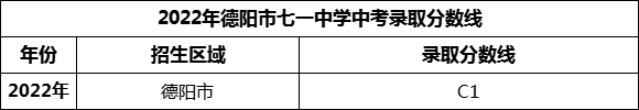 2024年德陽市七一中學(xué)招生分?jǐn)?shù)是多少分？