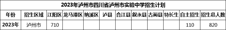 2024年瀘州市四川省瀘州市實(shí)驗(yàn)中學(xué)招生計(jì)劃是多少？
