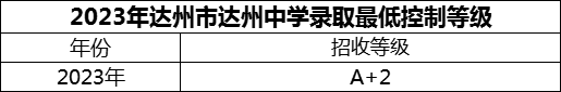 2024年達州市達州中學招生分數(shù)是多少分？